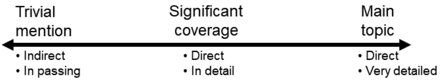 Image of a double sided arrow representing a spectrum. On top are the titles and below are bullet points. At the far left, "Trivial mention", with the bullet points "Indirect" and "In passing". In the center, "Significant coverage", with the bullet points "Direct" and "In detail". To the far right, "Main topic", with the bullet points "Direct" and "Very detailed".