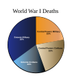 WW1 deaths by alliance/military/civilian