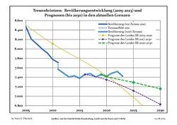 Recent Population Development and Projections (Population Development before Census 2011 (blue line); Recent Population Development according to the Census in Germany in 2011 (blue bordered line); Official projections for 2005-2030 (yellow line); for 2017-2030 (scarlet line); for 2020-2030 (green line)