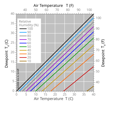 File:Dewpoint-RH.svg