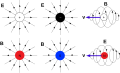 Electric charge and magnetic monopoles.