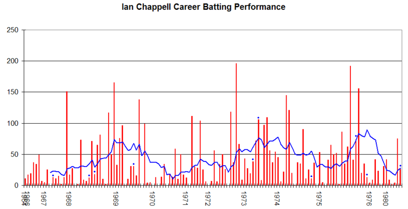 File:Ian Chappell graph.png