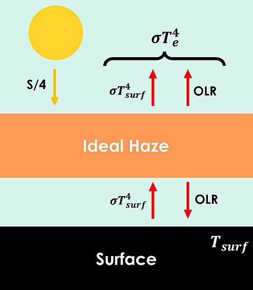 File:Ideal antigreenhouse balance.jpg