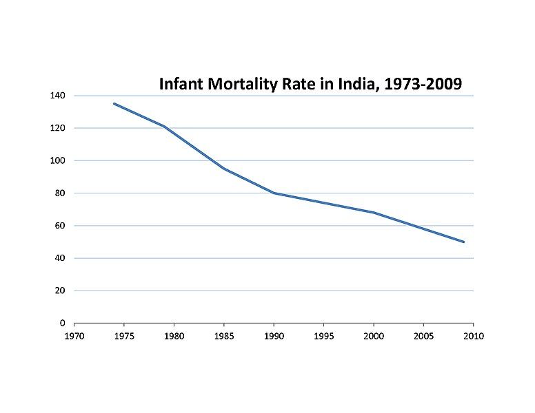 File:IndiaIMRates.jpg