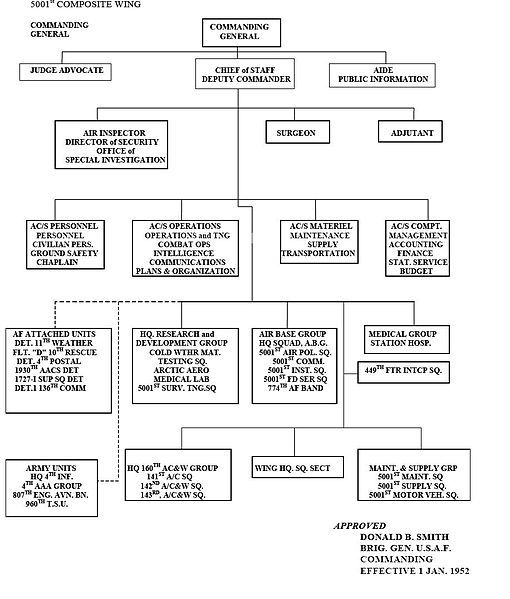 File:Laddafb-orgchart-1952.jpg