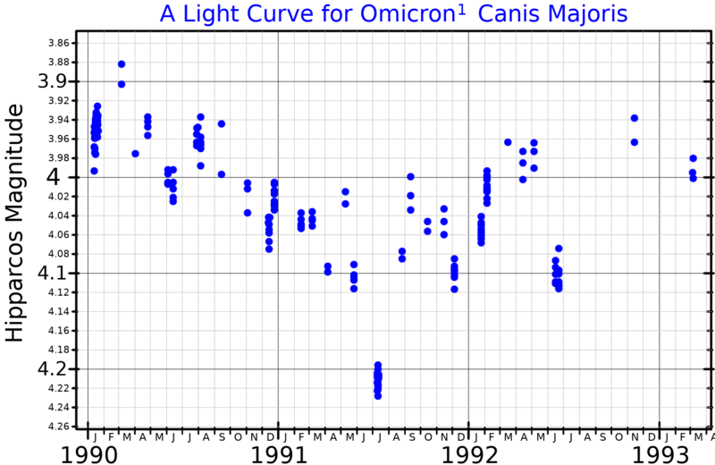 File:Omicron1CMaLightCurve.png