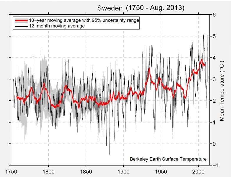 File:Sweden Temp (1750-2013)BE.jpg