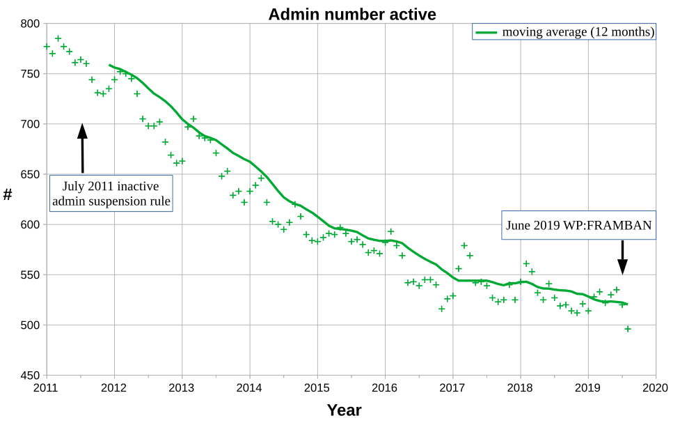 English Wikipedia administrator number active