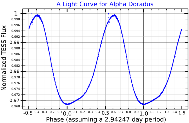 File:AlphaDorLightCurve.png