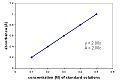 Example plot displaying the Beer–Lambert Law