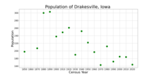 The population of Drakesville, Iowa from US census data