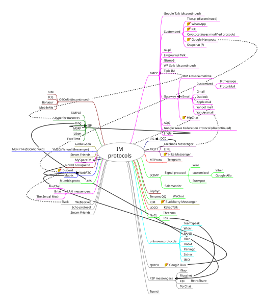 File:Instant messengers protocols.svg
