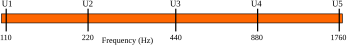 Four different octaves shown on a logarithmic scale