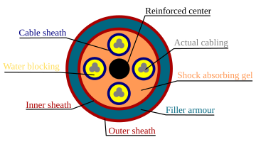 File:Direct-buried cable (en).svg