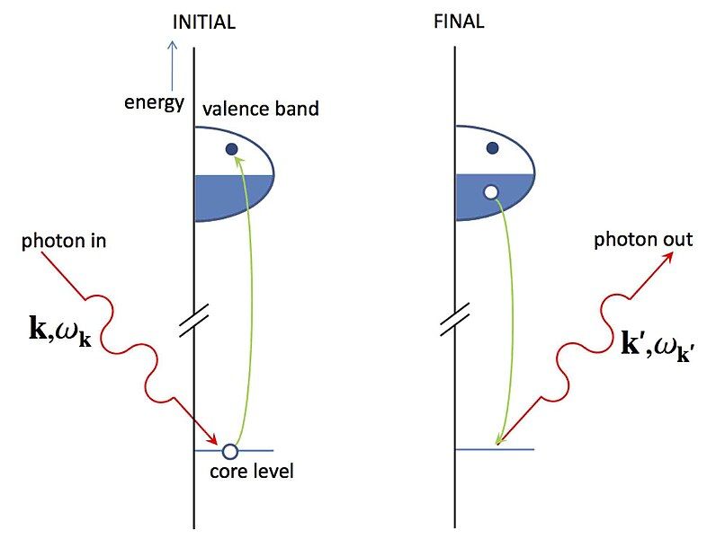 File:Direct RIXS process.jpg