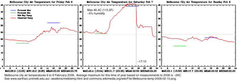 File:Melbourne-temp-2009-02-07.png