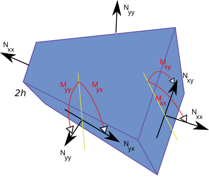 File:PlateForcesMoments.svg