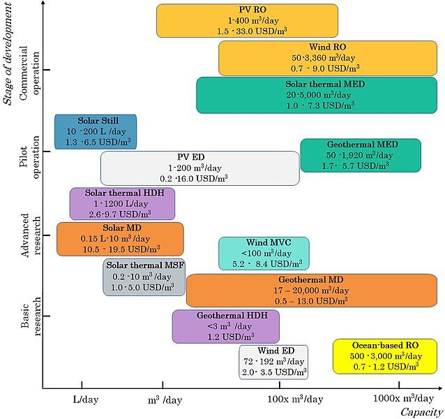 File:Renewable Desalination.jpg