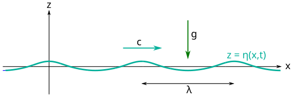 File:Stokes3 wave definitions.svg