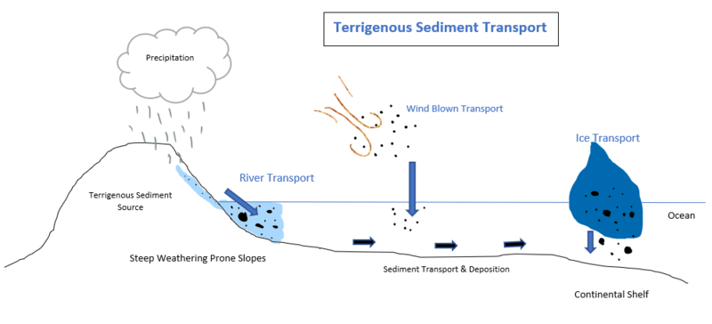 File:Terrigenoussedimenttransport.png