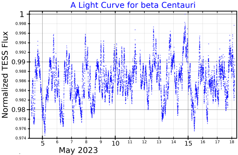 File:BetCenLightCurve.png