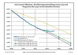 Recent Population Development and Projections (Population Development before Census 2011 (blue line); Recent Population Development according to the Census in Germany in 2011 (blue bordered line); Official projections for 2005-2030 (yellow line); for 2017-2030 (scarlet line); for 2020-2030 (green line)