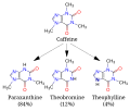 Chemical structure of Caffeine and it's three primary metabolites.