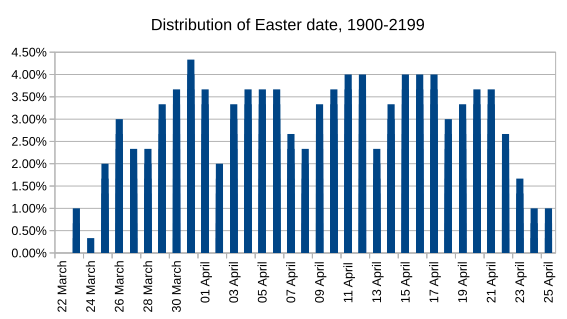 File:Easter dates, 1900-2199.svg