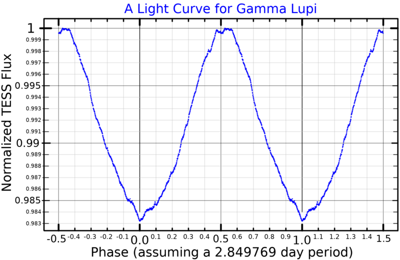 File:GammaLupLightCurve.png