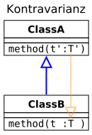 File:Kontravarianz Vererbung.svg