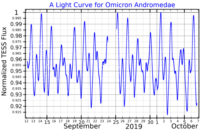 File:OmicronAndLightCurve.png