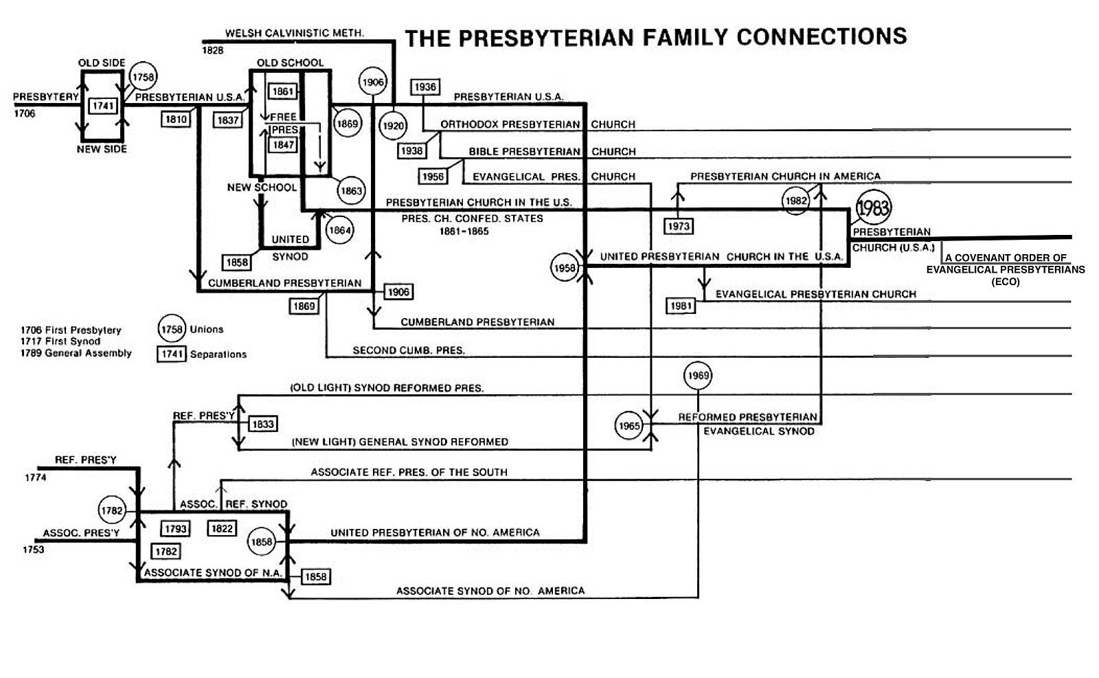 The P.C.U.S.A. split in 1837 to become New School Presbyterians and Old School Presbyterians.