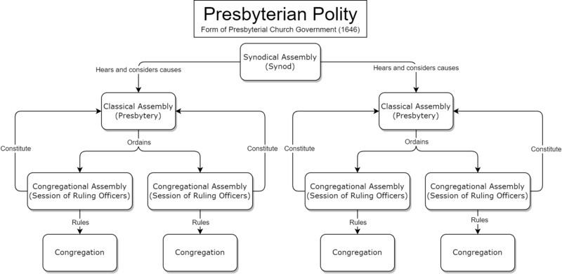 File:Presbyterian Polity.png