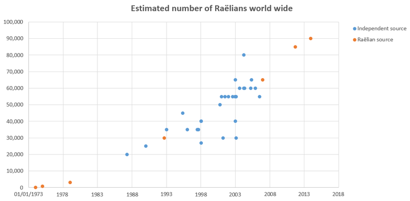 File:Raëlian Membership Estimates.png