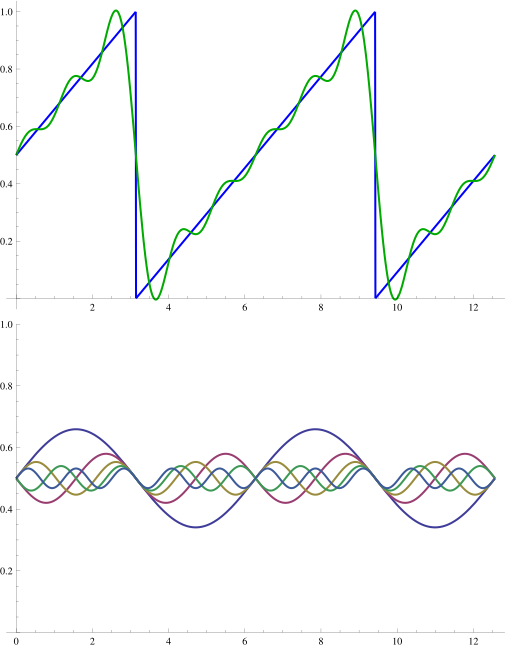 File:Sawtooth Fourier Analysys.svg