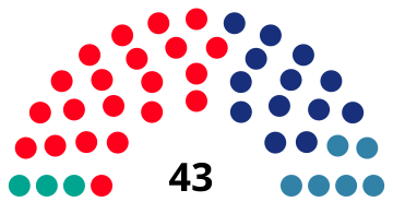 File:BarcelonaCouncilDiagram1983.svg