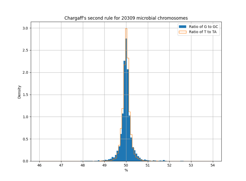 File:Chargaff-2nd-histogram.png