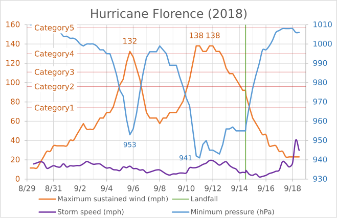 File:Hurricane Florence.svg