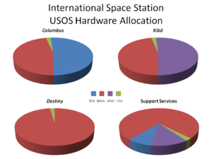 Four pie charts indicating how each part of the American segment of the ISS is allocated. See adjacent text for details.