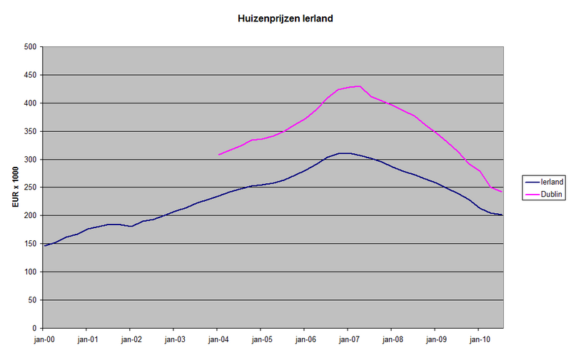 File:Ireland house prices.png