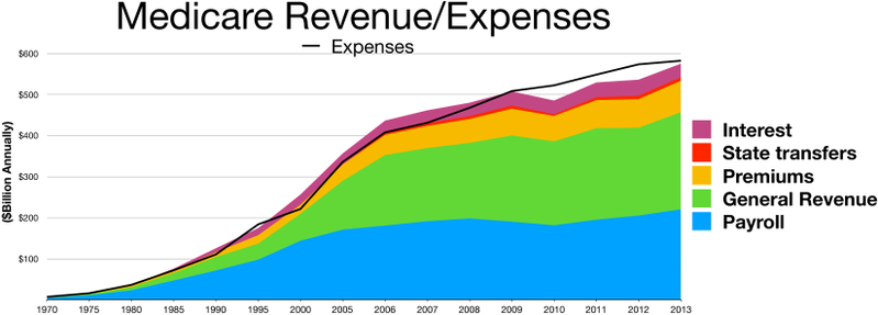 File:Medicare Revenue-Expenses.png