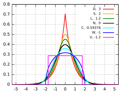 File:Standard symmetric pdfs.svg