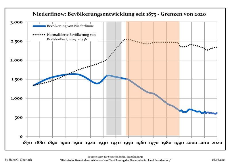 File:Bevölkerungsentwicklung Niederfinow.pdf