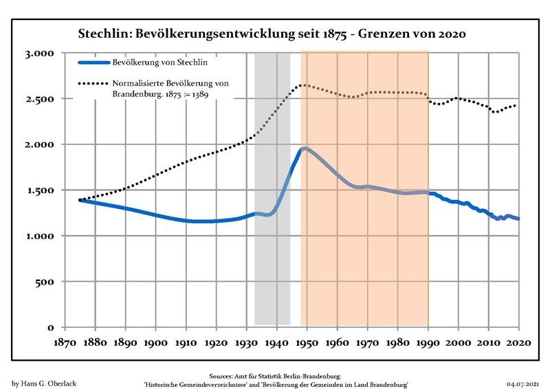 File:Bevölkerungsentwicklung Stechlin.pdf