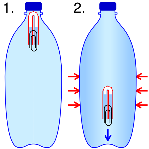 File:Cartesian diver.svg