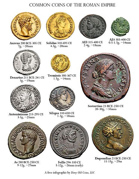 File:Common Roman Coins.jpg