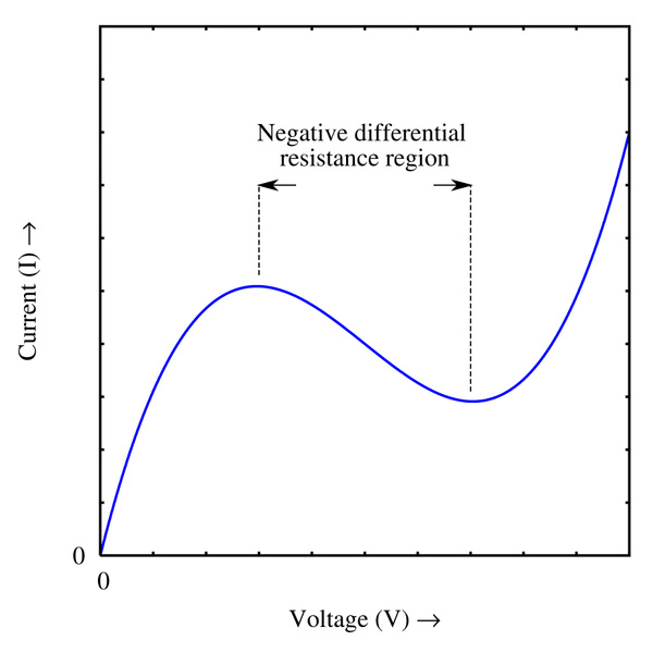 File:Negative differential resistance.png