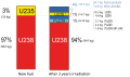 Image 29Typical composition of uranium dioxide fuel before and after approximately three years in the once-through nuclear fuel cycle of a LWR (from Nuclear power)