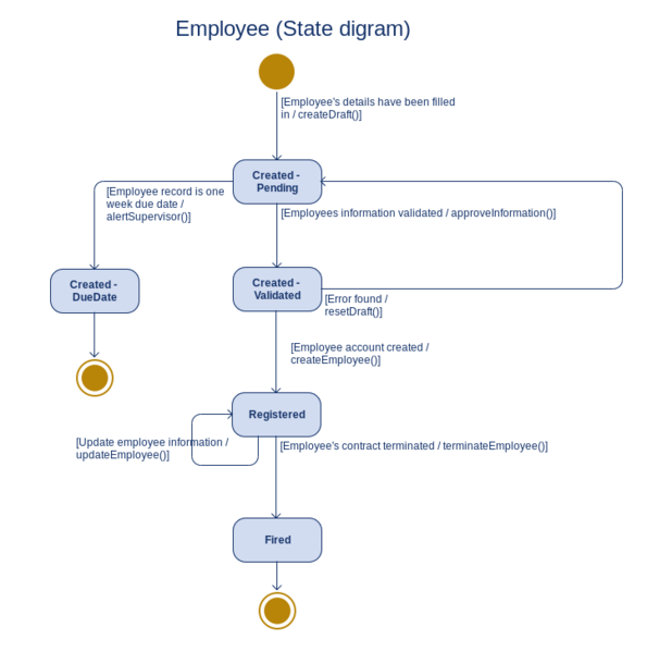 File:State diagram (Employee).png