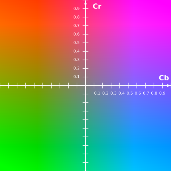 File:YCbCr-CbCr Scaled Y50.png